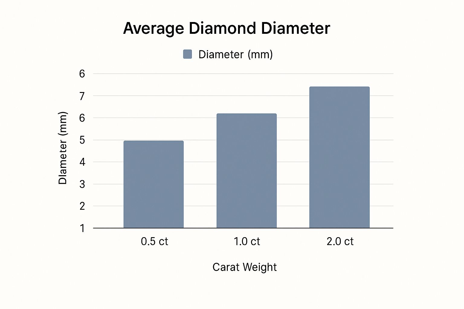 Round diamond size progression